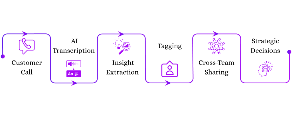 End-to-end process in customer service