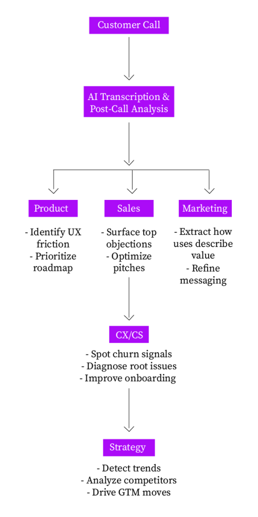 Call Flow Diagram