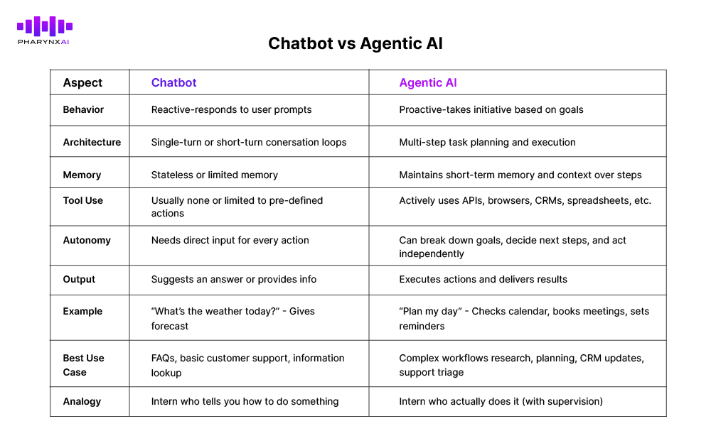 Comparison table between Agentic AI and chatbots