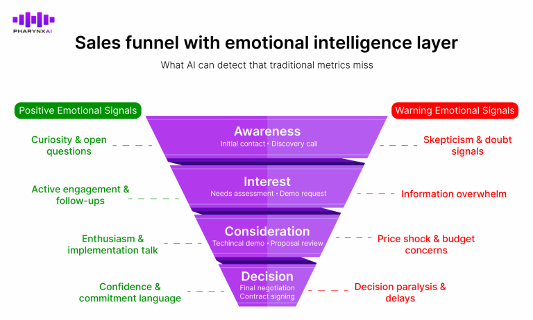Sales funnel with emotional intelligence layer