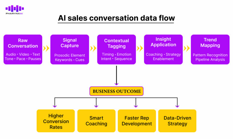 AI sales conversation data flow