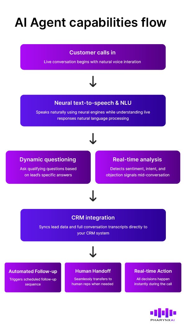 AI agent Capabilities flow
