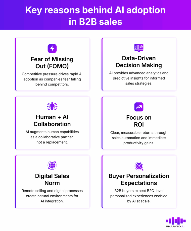 Reasons behind AI adoption in B2B sales