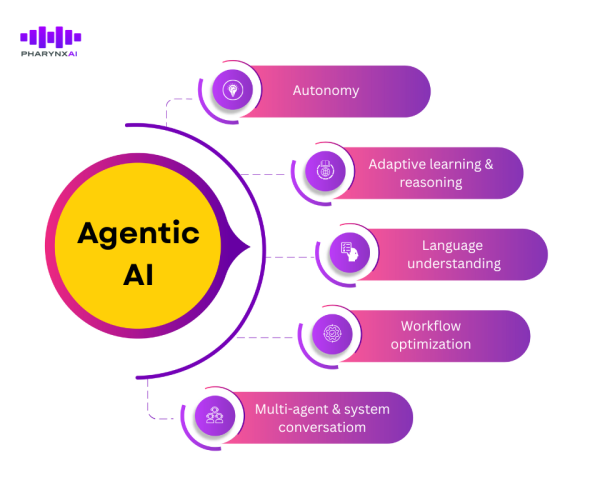 Agentic AI Capabilities